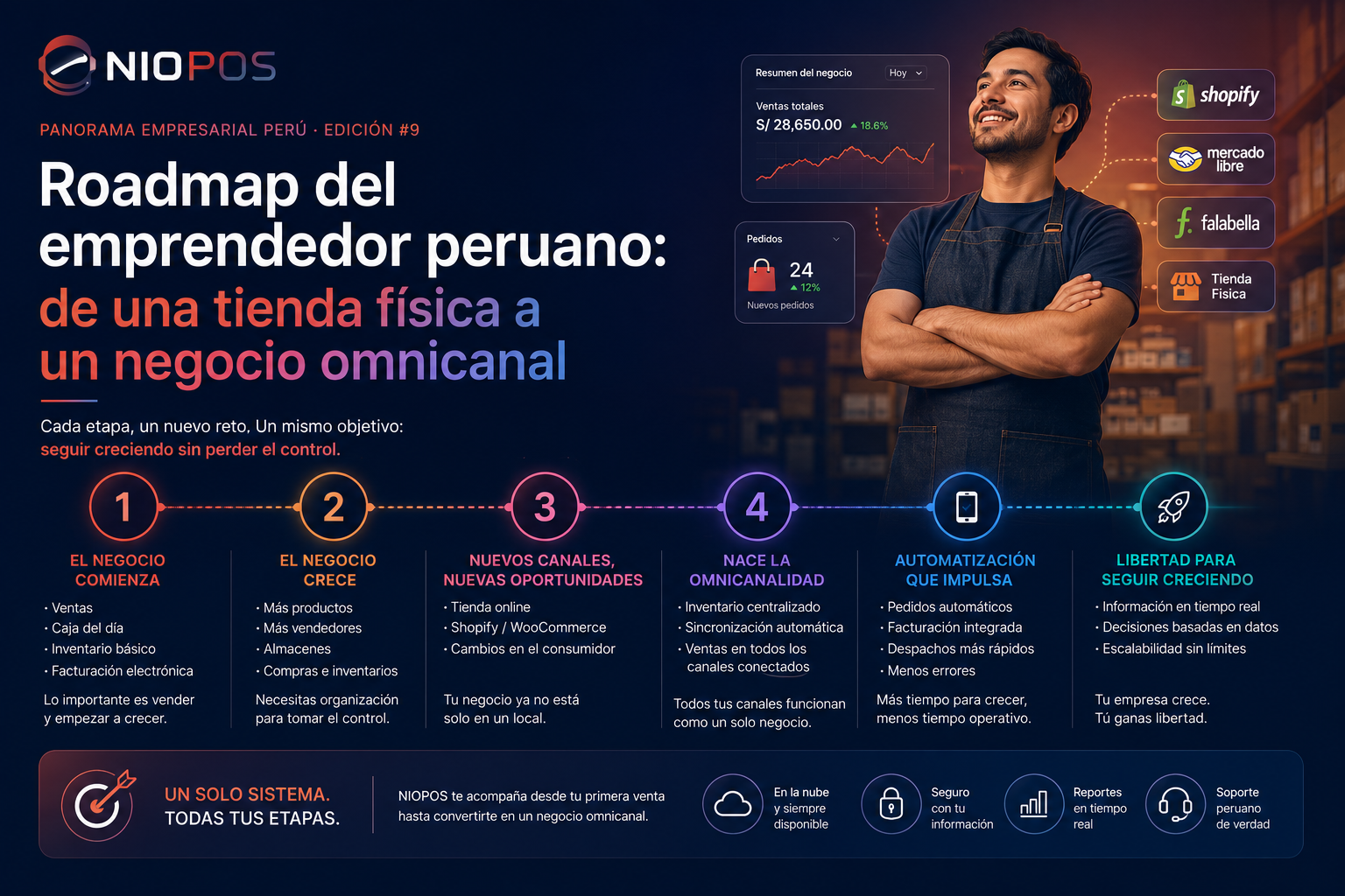 De tienda física a negocio omnicanal: roadmap | NIOPOS